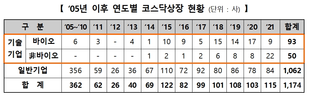 2005년 이후 코스닥 상장 현황 / 자료제공= 한국거래소(2022.01.24)