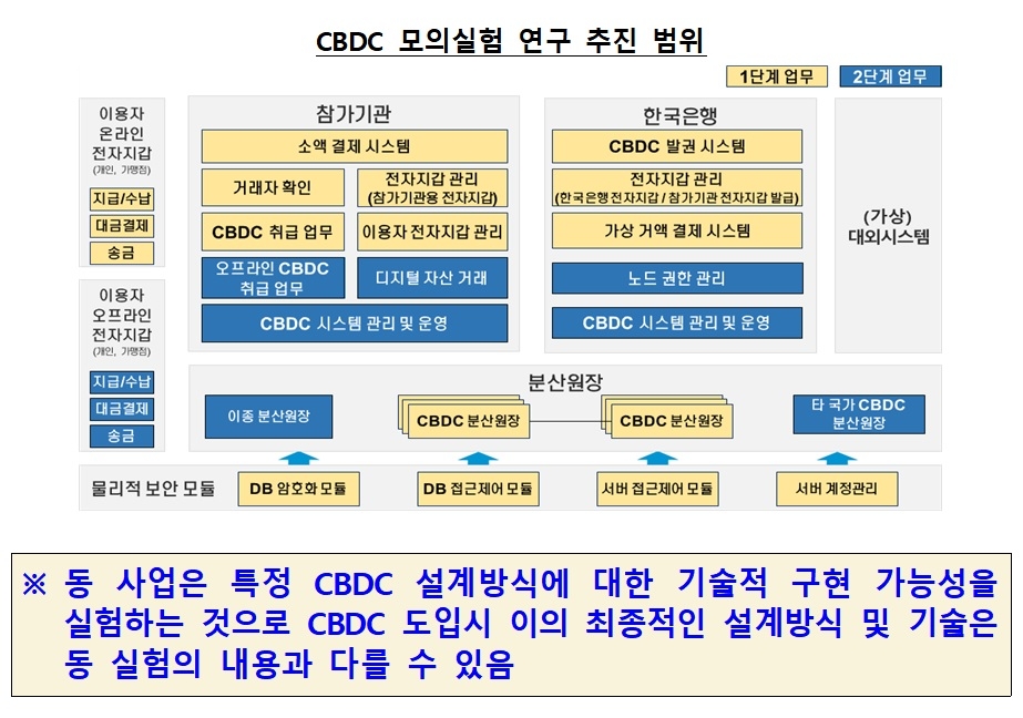CBDC 모의실험 연구 추진 범위 / 자료제공= 한국은행(2022.01.24)