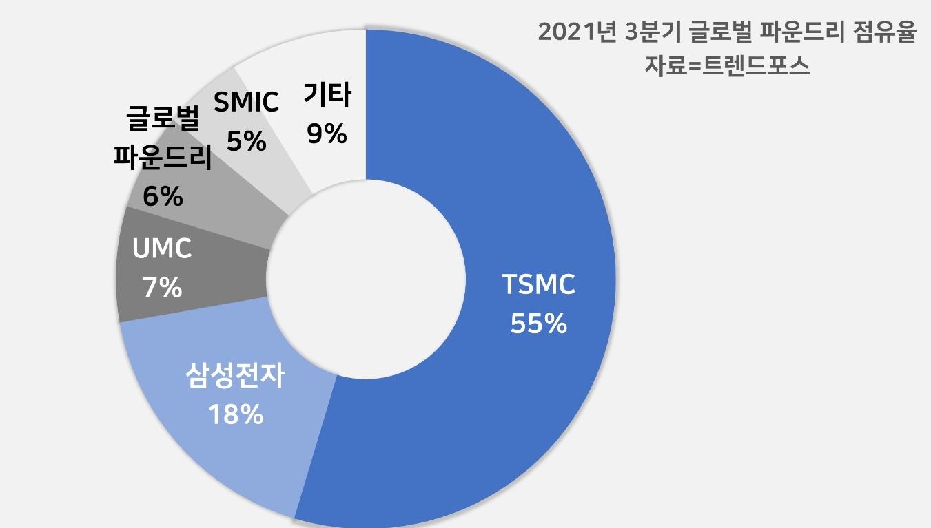 2021년도 3분기 글로벌 파운드리 점유율. 자료=트렌드포스