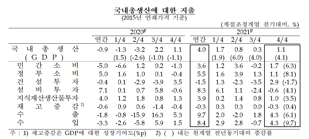 국내총생산에 대한 지출 / 자료제공= 한국은행(2022.01.25)