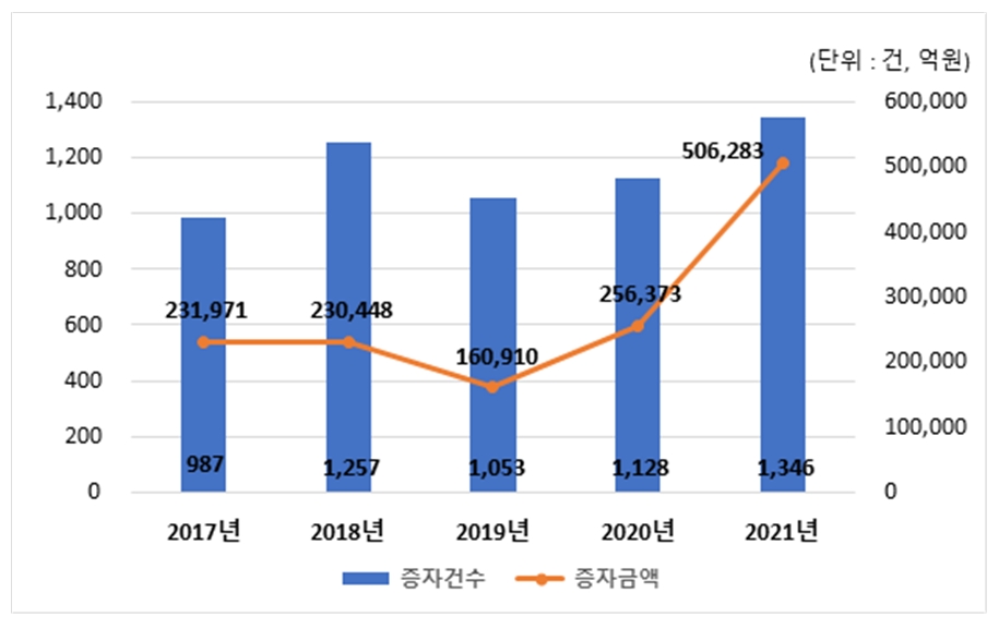 최근 5개년 상장법인 유상증자 발행규모 / 자료제공= 한국예탁결제원(2022.01.24)