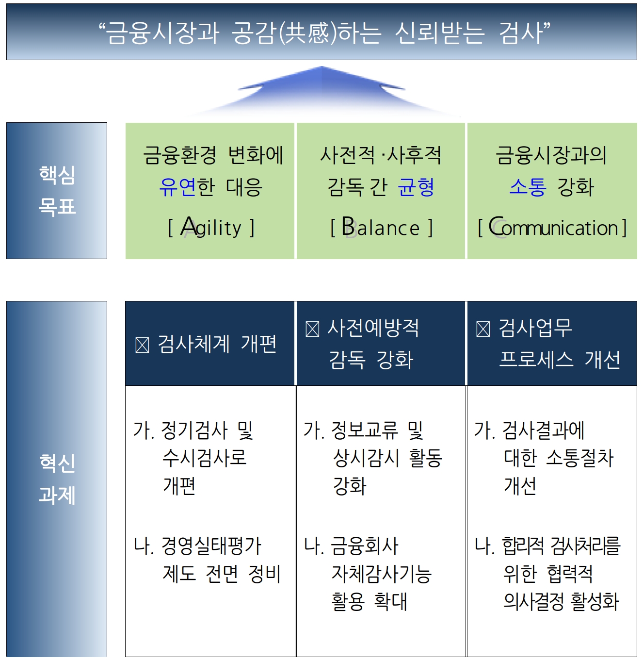 금융감독원의 검사·제재 혁신방안. /자료제공=금융감독원