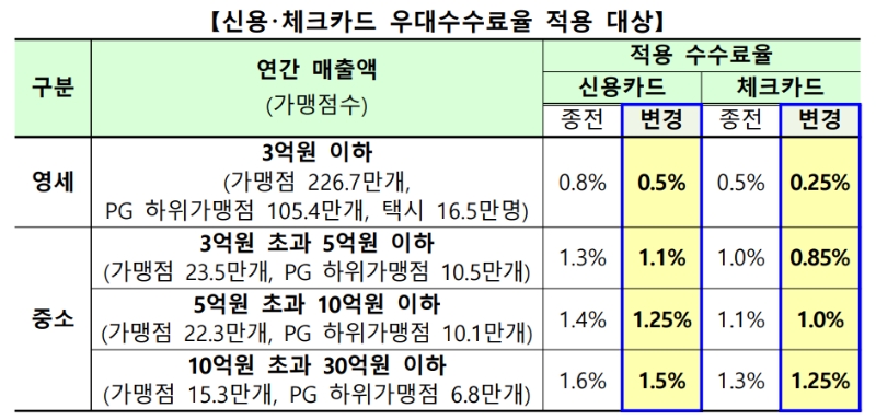 신용·체크카드 우대수수료율 적용 대상. /자료제공=금융위원회
