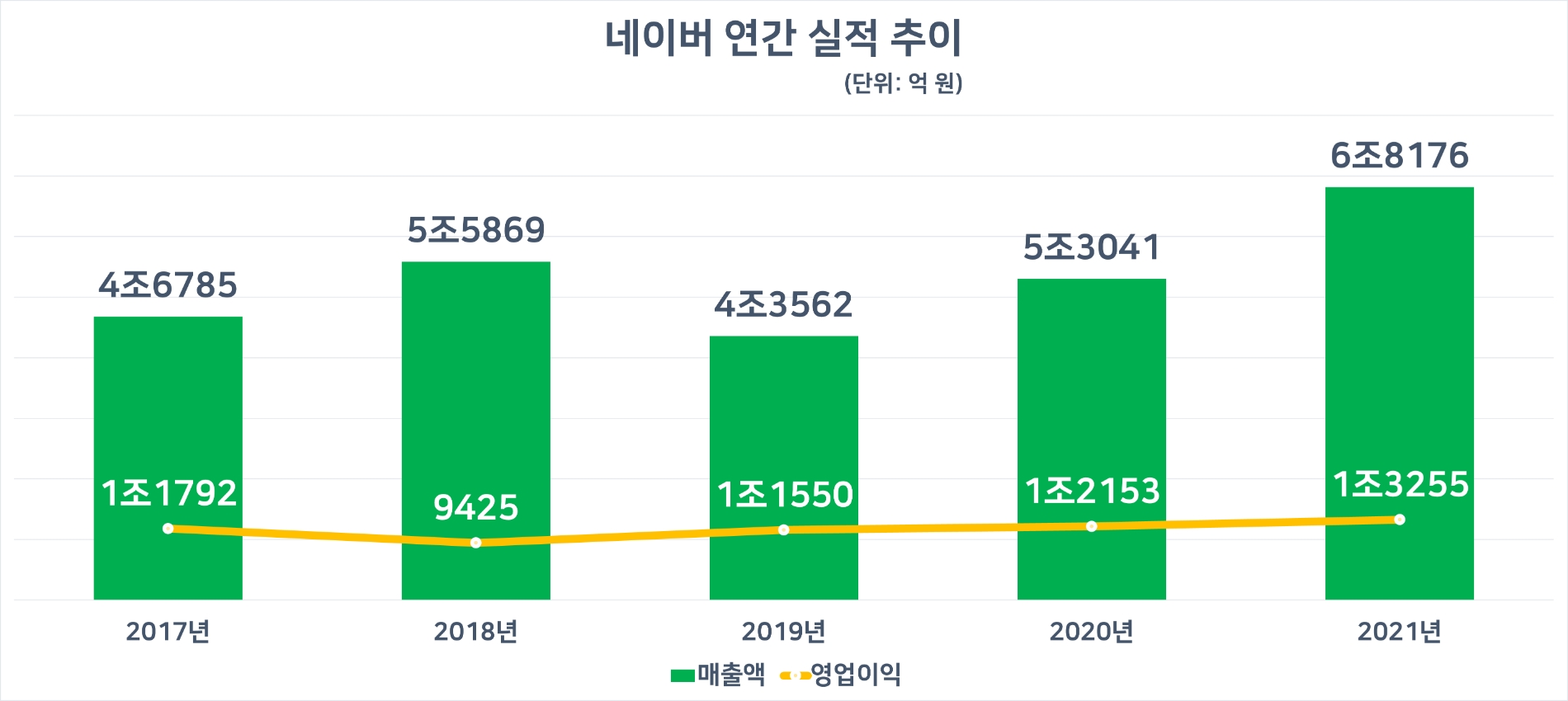 네이버 연간 실적 추이. 자료=네이버
