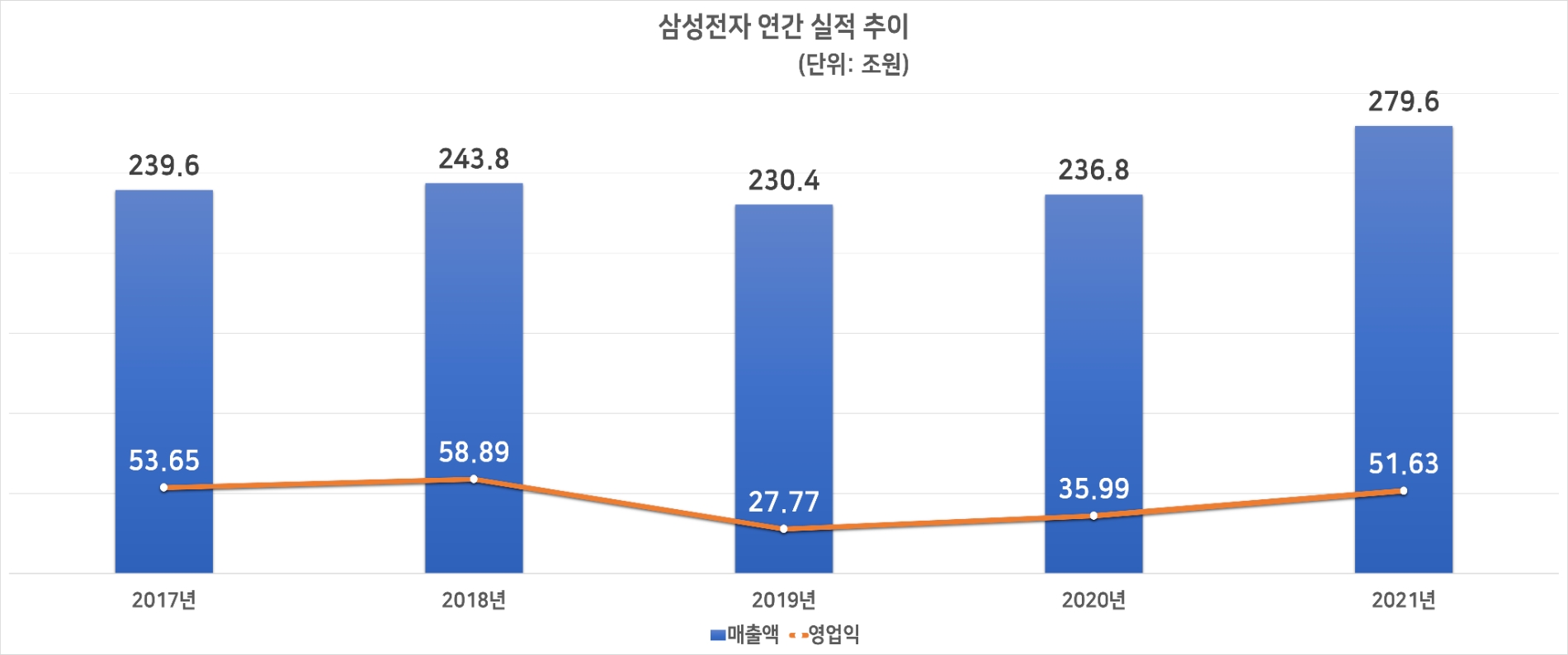 삼성전자 연간 실적 추이. 자료=삼성전자