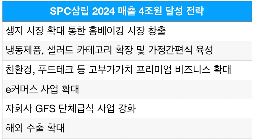 SPC삼립 2024 매출 4조원 달성 전략./자료제공=금융감독원 전자공시시스템