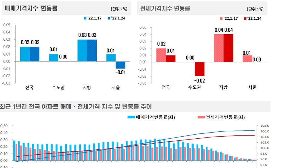 1월 4주 전국 주간 아파트 매매-전세 동향 추이 / 자료=한국부동산원