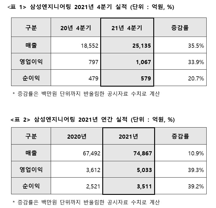 삼성엔지니어링 2021년 4분기 실적(위), 연간 실적표. / 자료제공=삼성엔지니어링