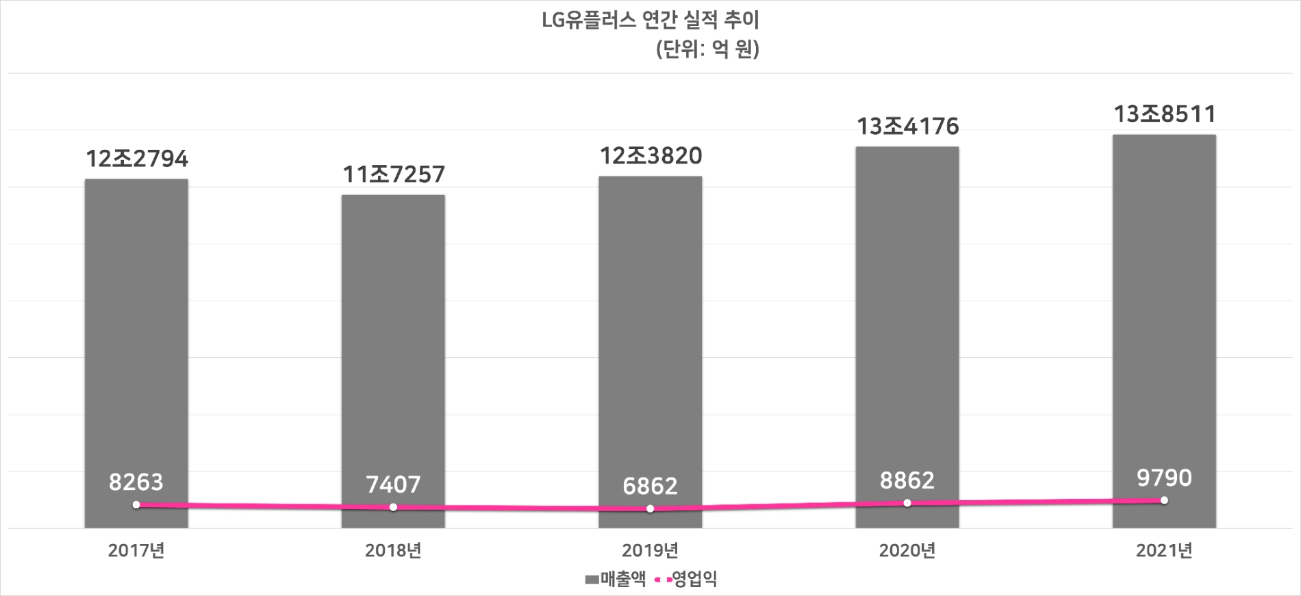 LG유플러스 연간 실적 추이. 자료=LG유플러스