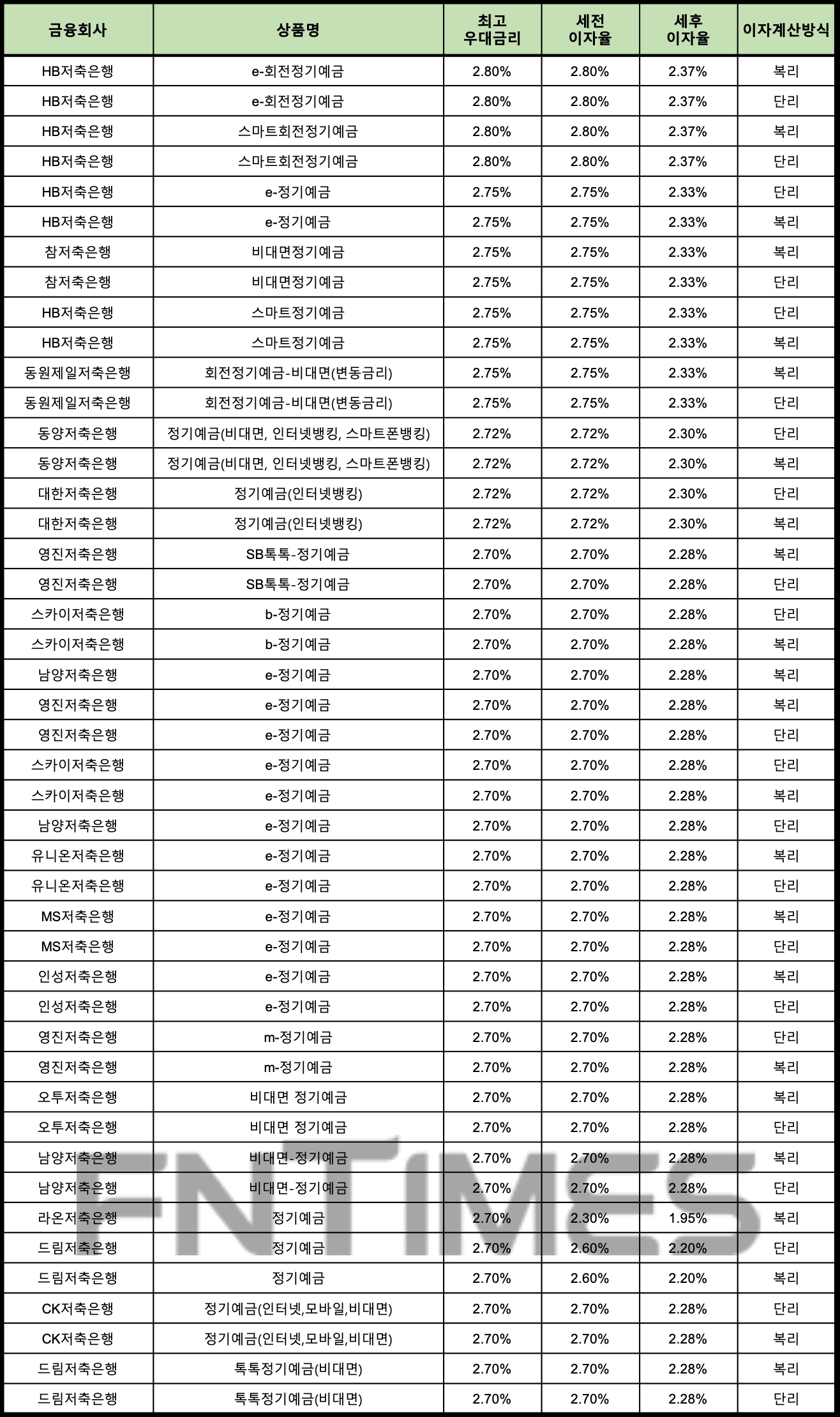 자료 : 금융상품한눈에 24개월 1000만원 예치 시