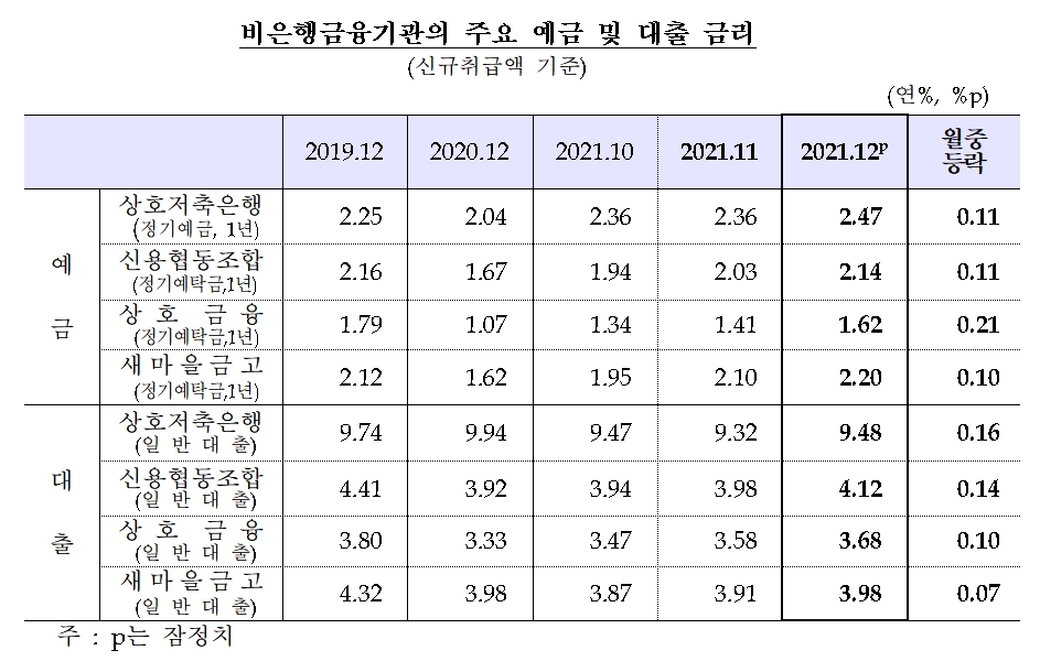 비은행금융기관 주요예금 및 대출금리 / 자료제공= 한국은행(2022.01.28)