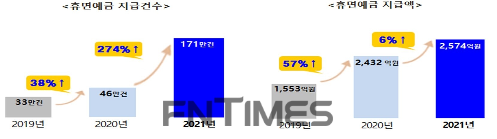 서민금융진흥원(원장 이재연)이 ‘휴면예금 찾아줌’ 서비스 등을 통해 지난해 지급한 휴면예금 건수와 지급액./자료=서민금융진흥원