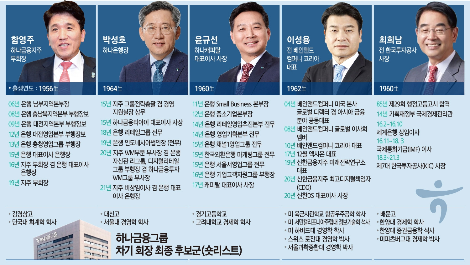 ▲하나금융그룹 차기 회장 최종 후보군(숏리스트)