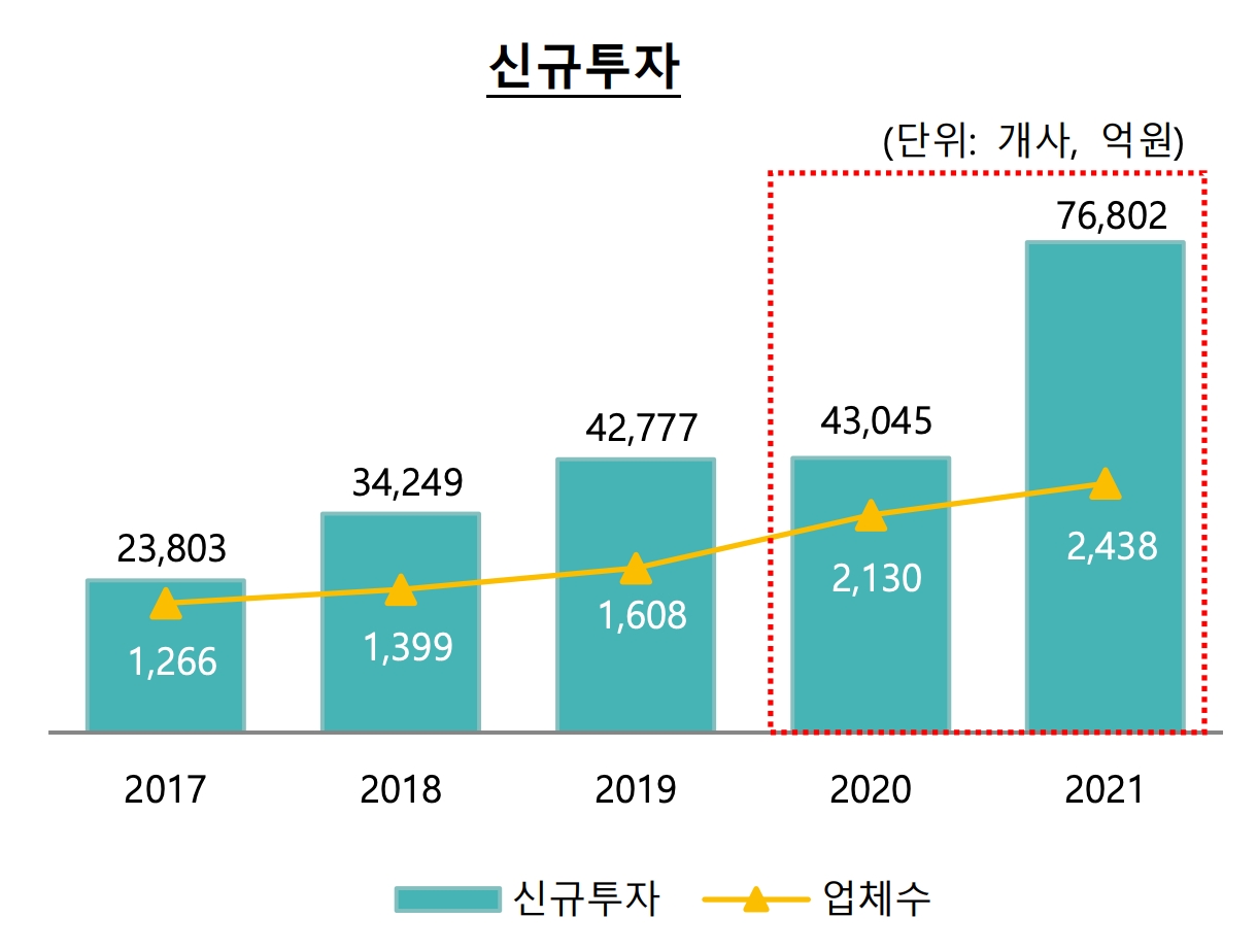 벤처캐피탈의 신규 투자 현황. /자료제공=한국벤처캐피탈협회