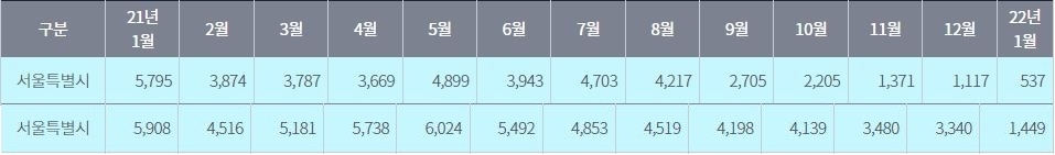 서울 아파트(위), 다세대-연립주택(아래) 거래량 추이 (2월 3일 기준) / 자료=서울부동산정보광장