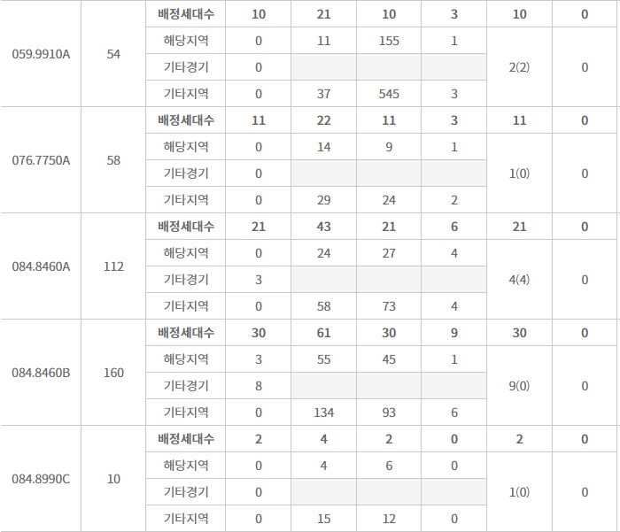 힐스테이트 몬테로이 1블록 주요평형 특별공급 접수 결과 (3일 밤 8시 기준) / 자료=한국부동산원 청약홈