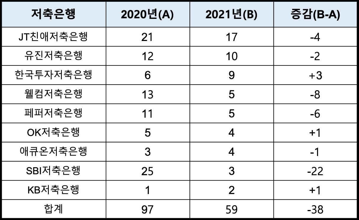 주요 저축은행 민원건수 현황(단위:건). /자료=각사