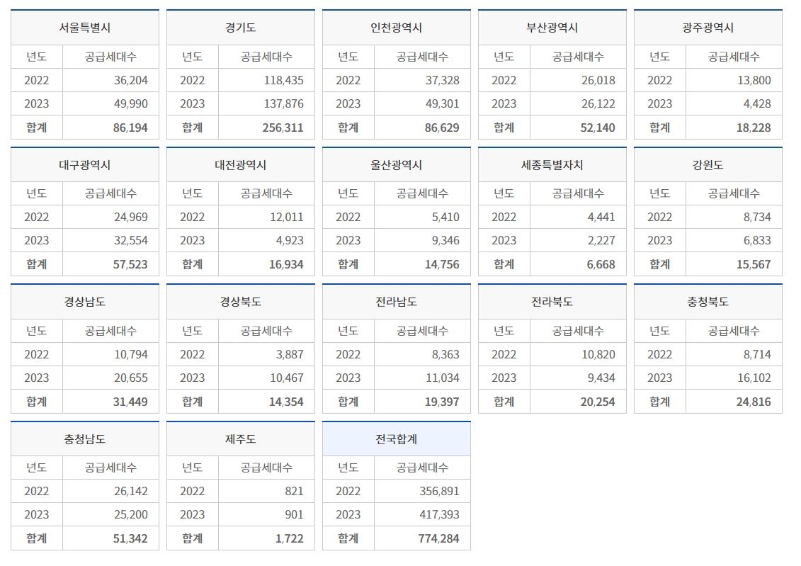 한국부동산원 청약홈을 통해 확인할 수 있는 향후 2년간 전국 공동주택 입주예정 물량 정보 / 자료=한국부동산원 청약홈