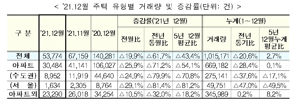 2021년 12월 주택 유형별 거래량 및 증감률 표. / 자료제공=국토교통부