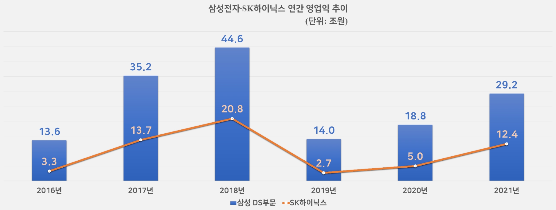 삼성전자 반도체 및 SK하이닉스 연간 영업익 추이. 자료=각 사.