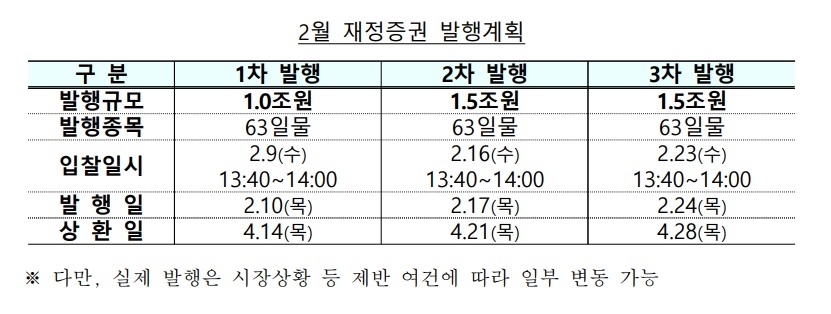 2월 재정증권 발행계획 / 자료출처= 기획재정부(2022.02.04)
