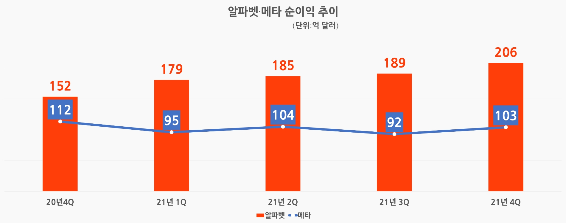 알파벳과 메타 순이익 추이. 자료= 각 사.