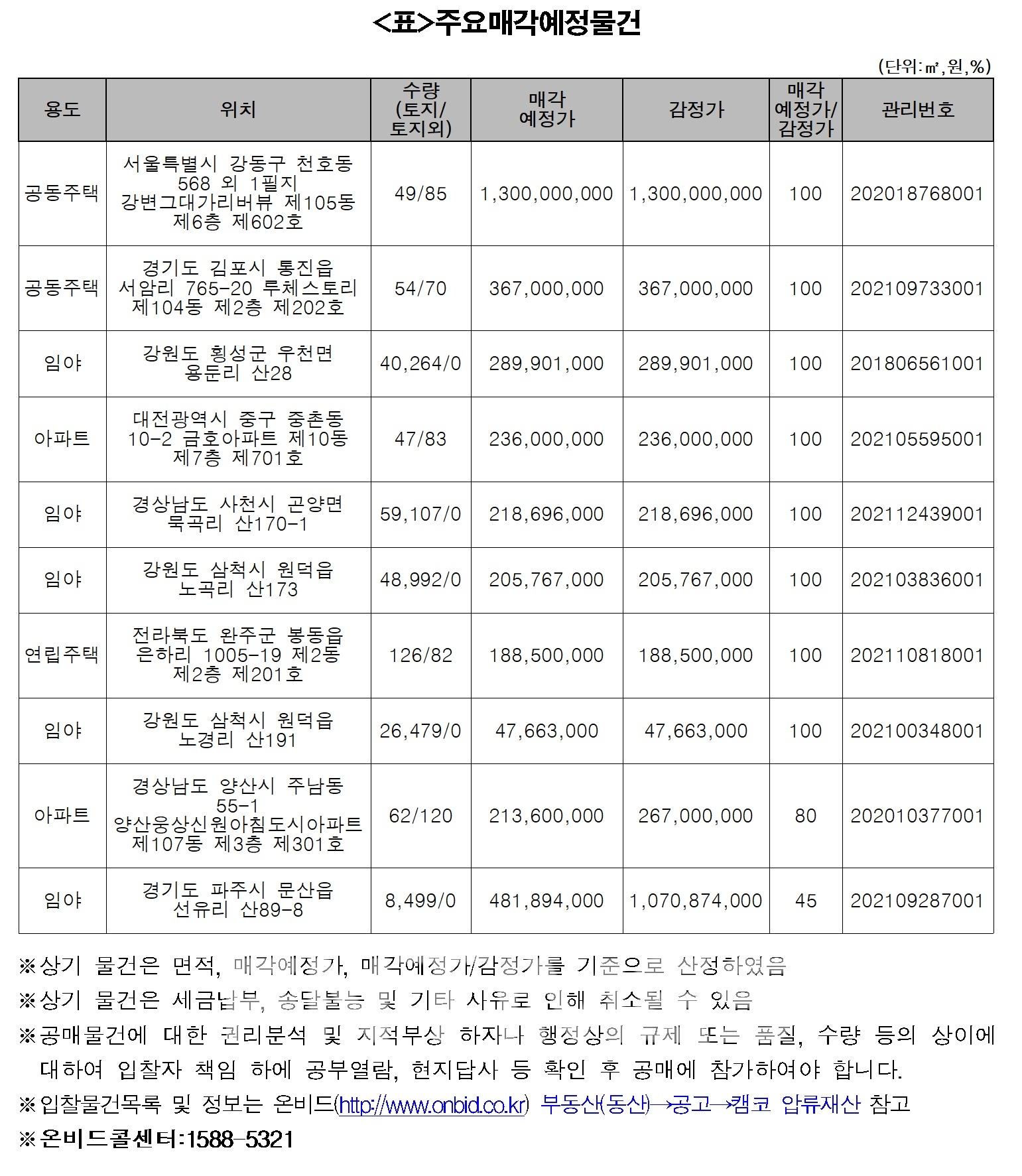 캠코(한국자산관리공사‧사장 권남주)가 내일(7일)부터 9일까지 3일간 온비드 홈페이지를 통해 공매하는 735건 물건 중 주요 매각 예정 물건./자료=캠코