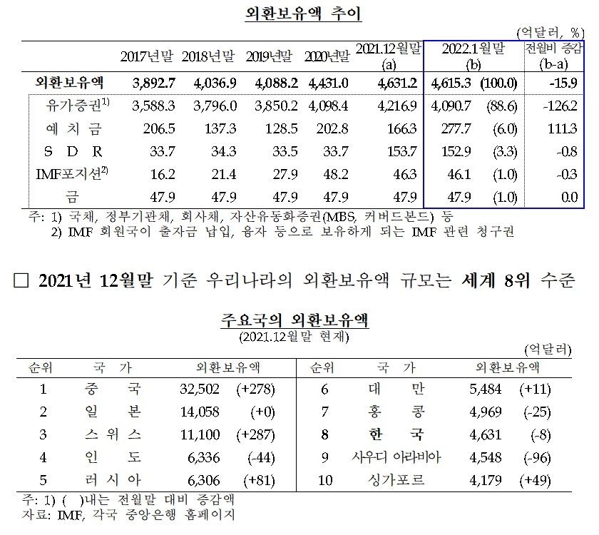 외환보유액 / 자료제공= 한국은행(2022.02.07)