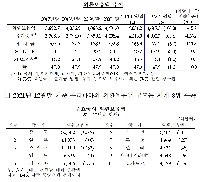 외환보유액 / 자료제공= 한국은행(2022.02.07)