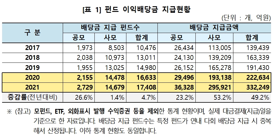 펀드 이익배당금 지급 현황 / 자료제공= 한국예탁결제원(2022.02.07)