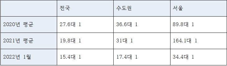 최근 2년 전국-수도권-서울 아파트 평균 청약경쟁률 추이