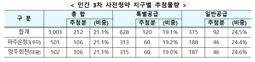 민간 3차 사전청약 지구별 추첨물량표. / 자료제공=국토교통부