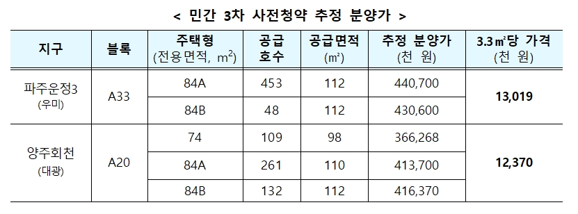 민간 3차 사전청약 추정 분양가표. / 자료제공=국토교통부