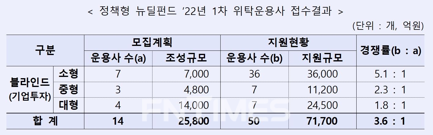 한국산업은행(회장 이동걸)은 한국성장금융(사장 성기홍)과 지난달 공고한 정책형 뉴딜펀드 ‘2022년도 1차 위탁운용사 선정계획’에 따른 운용사 제안서 접수 결과./자료=산업은행