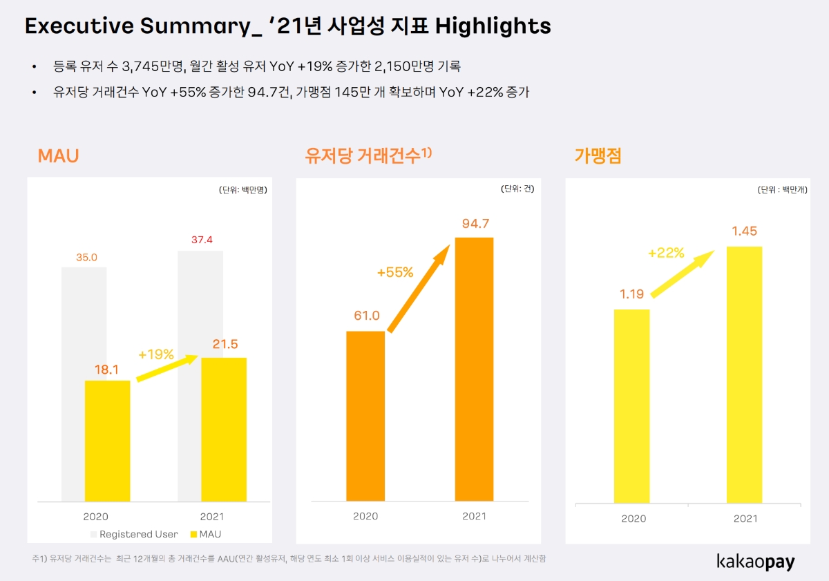 카카오페이의 2021년 주요 경영실적 지표. /자료제공=카카오페이
