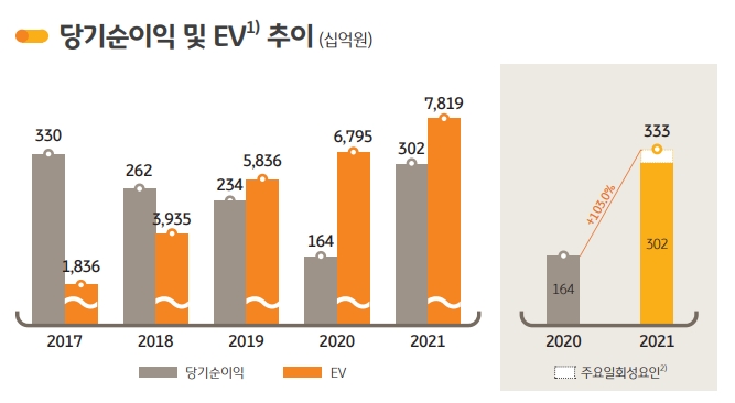 KB손해보험 당기순이익 및 EV 추이./자료제공= KB금융지주