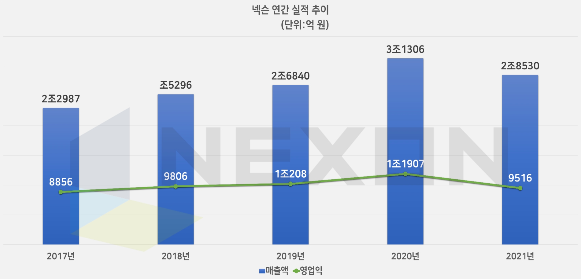 넥슨 연간 실적 추이. 자료=넥슨