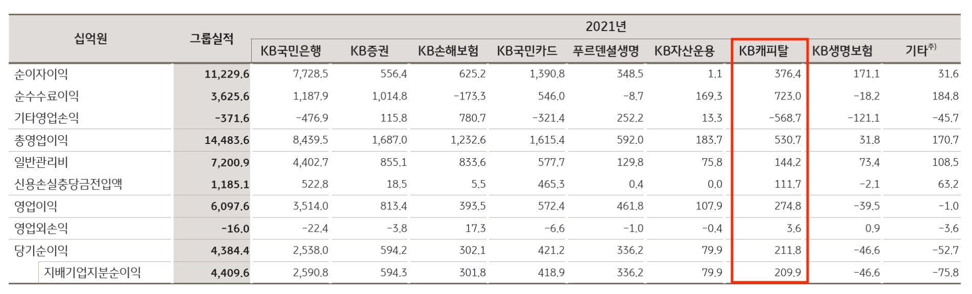 KB캐피탈의 2021년 주요 경영실적 지표. /자료제공=KB금융지주