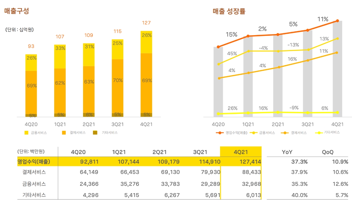 카카오페이 2021년 매출 지표. /자료제공=카카오페이