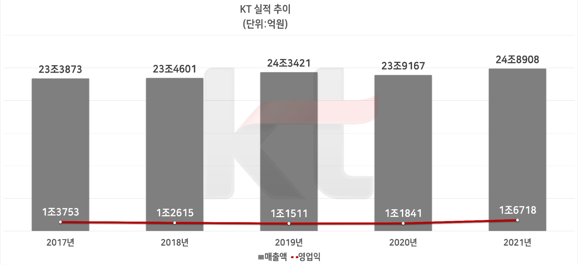 KT 연간 실적 추이. 자료=KT