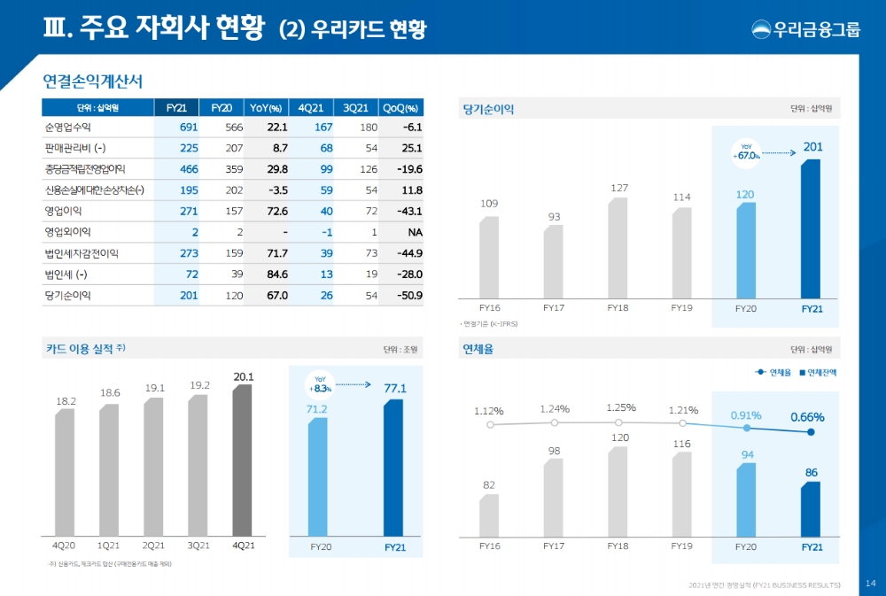우리카드 2021 실적 현황. /자료제공=우리금융그룹