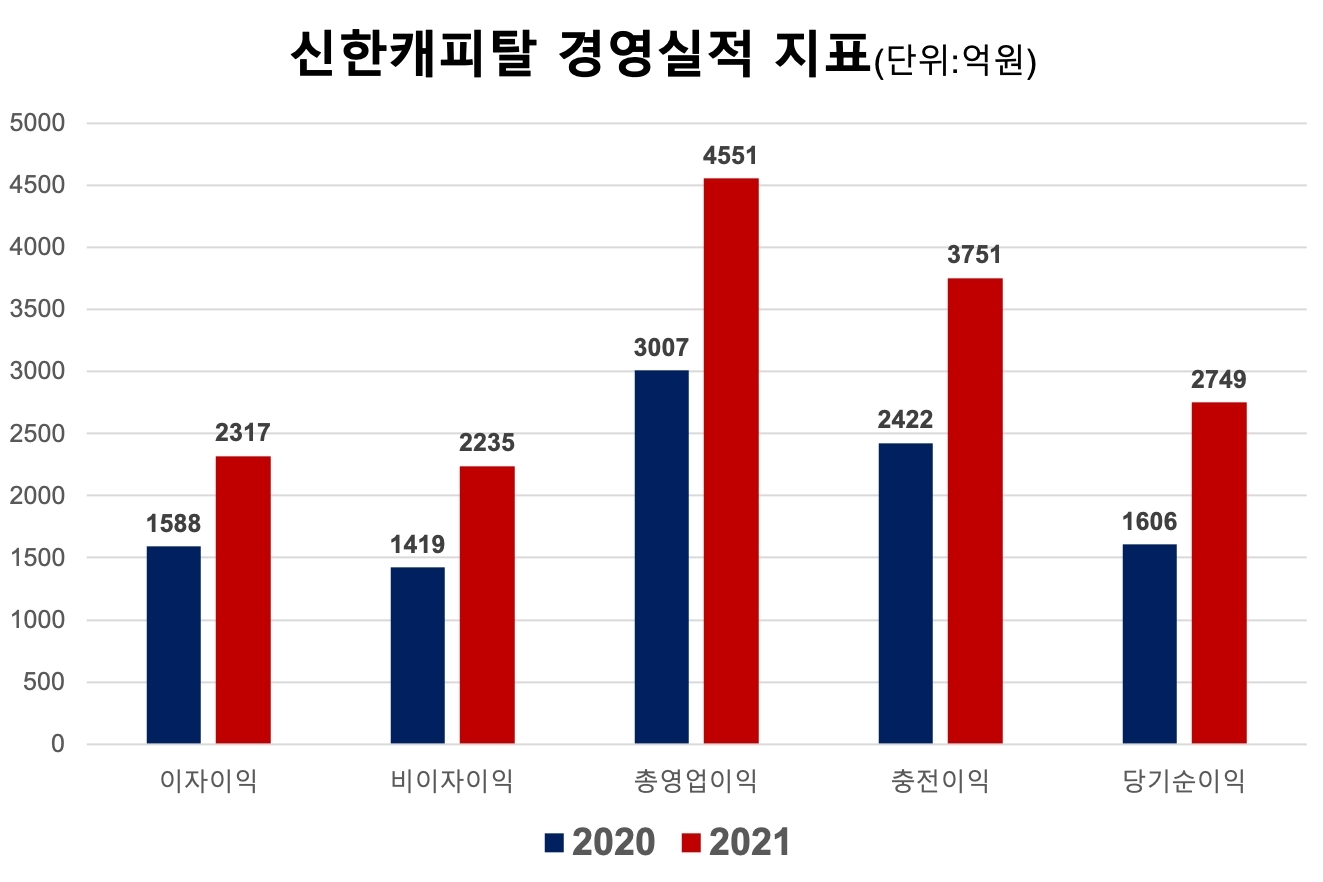 신한캐피탈의 2021년 주요 경영실적 지표. /자료제공=신한금융지주