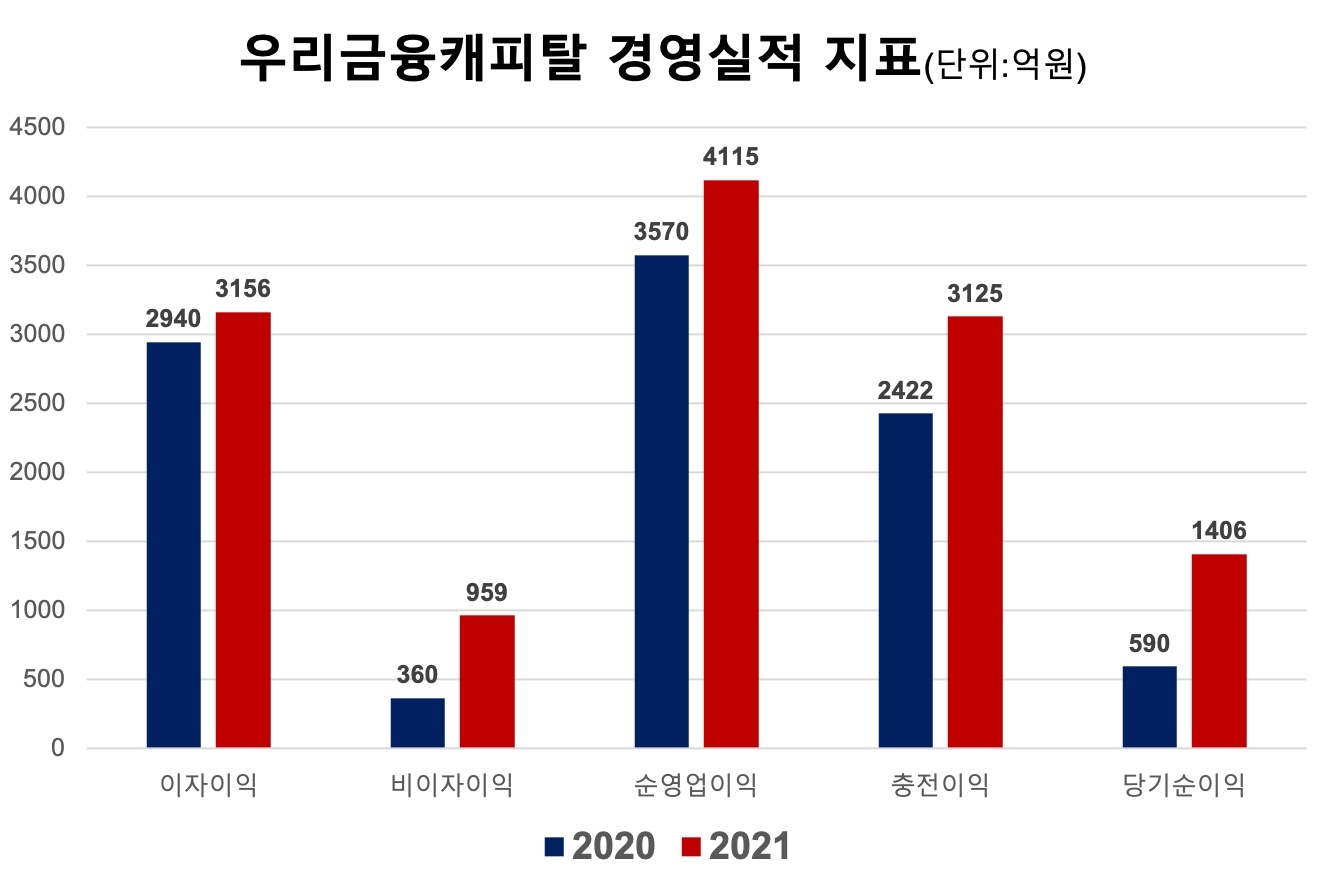 우리금융캐피탈의 2021년 주요 경영실적 지표. /자료제공=우리금융캐피탈