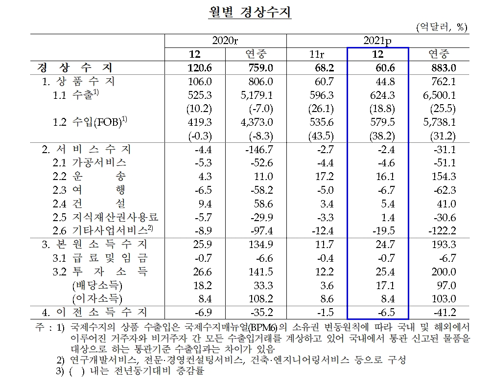 경상수지 / 자료제공= 한국은행(2022.02.10)