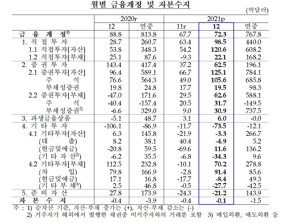 금융계정 및 자본수지 / 자료제공= 한국은행(2022.02.10)