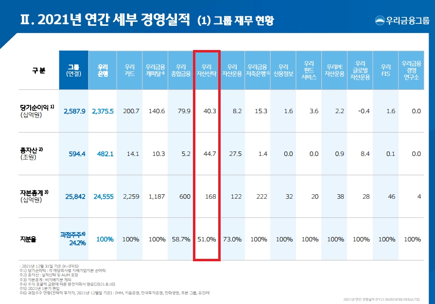 우리자산신탁 2021년 연간 세부 경영실적표. / 자료제공=우리금융그룹
