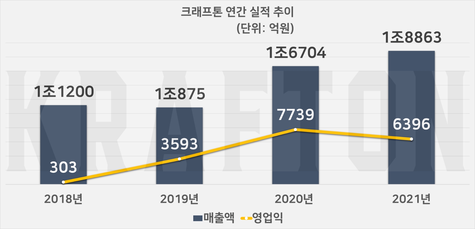 크래프톤 연간 실적 추이. 자료=크래프톤