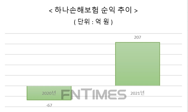 자료 = 하나손해보험, 2021년은 하나금융지주 회계 기준