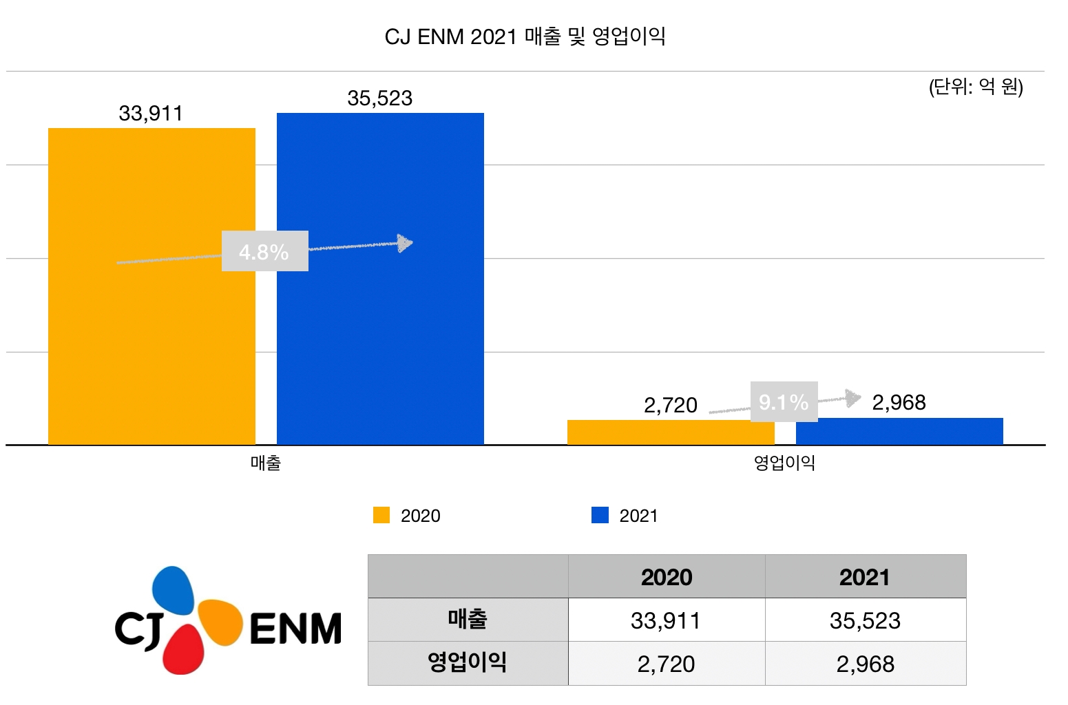 CJ ENM 2021 매출 및 영업이익./자료제공=CJ ENM