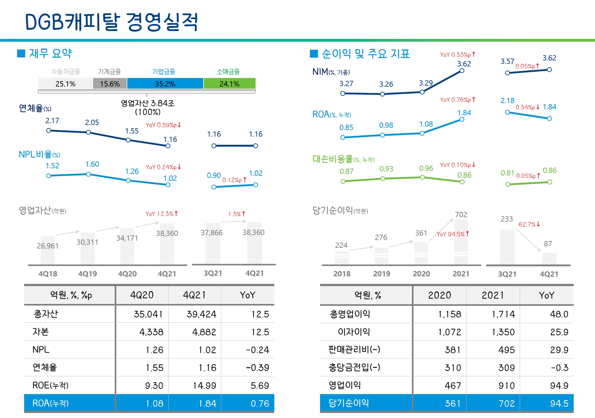 DGB캐피탈의 2021년 주요 경영실적 지표. /자료제공=DGB금융지주